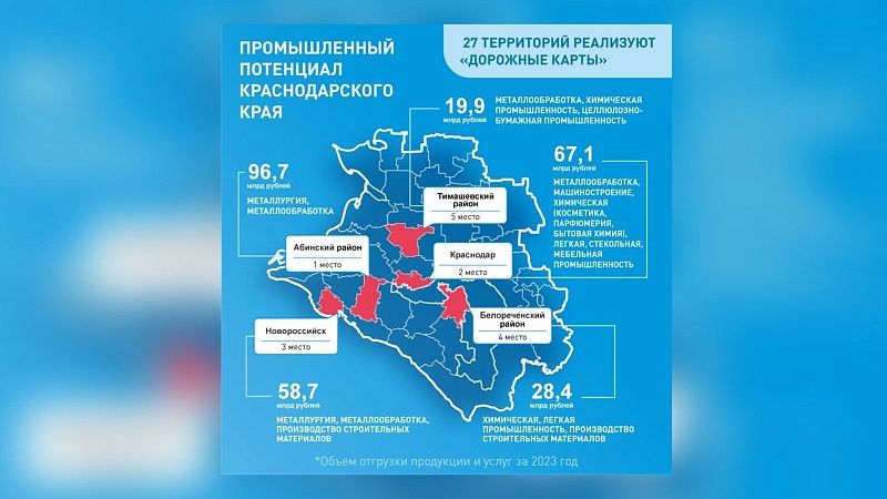 Краснодар стал одним из промышленных лидеров Кубани в 2023 году 