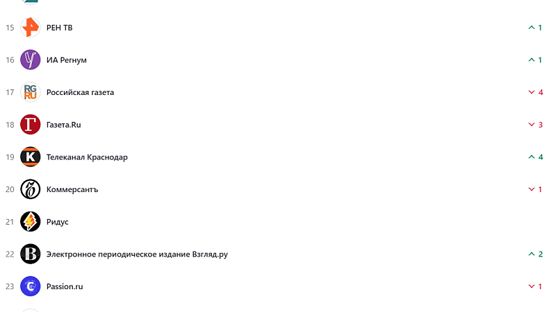 Медиахолдинг «Краснодар» вошёл в топ-20 рейтинга СМИ в Дзене за ноябрь