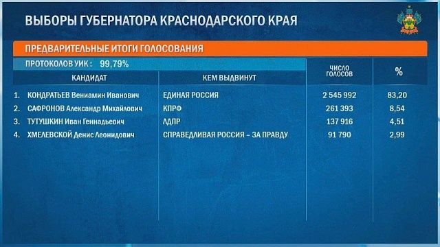 Обработано 99,79% протоколов УИК по выборам губернатора на Кубани