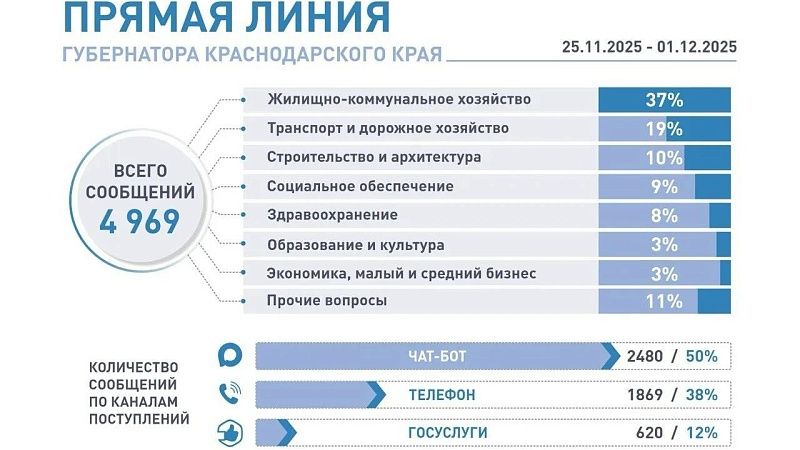 Почти 5 тысяч вопросов поступило на «Прямую линию» губернатора Кубани