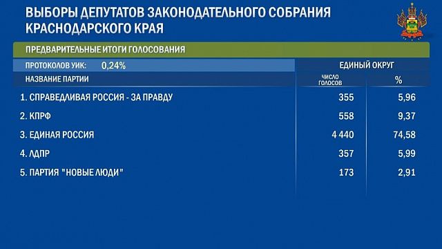 Данные ЦИК России