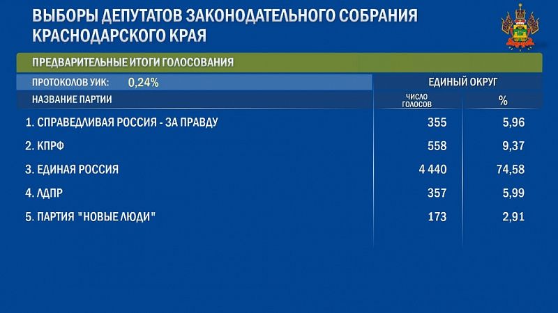 ЦИК РФ опубликовал первые данные по итогам выборов депутатов ЗСК