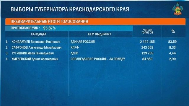 В ЦИК РФ рассказали о лидерстве Кондратьева на выборах губернатора Кубани
