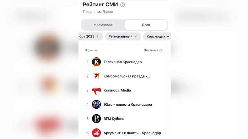 Телеканал «Краснодар» возглавил региональный рейтинг медиа в «Дзен Новостях»