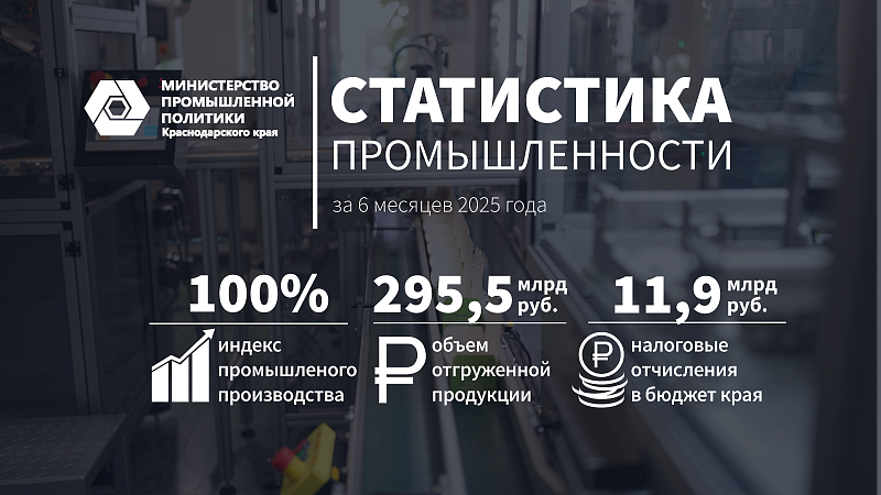 Объем отгрузки промпродукции вырос на 3% в первом полугодии на Кубани