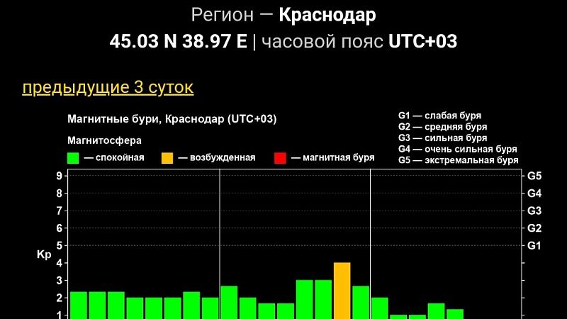 Мощная геомагнитная буря обрушилась 27 июля на Кубань