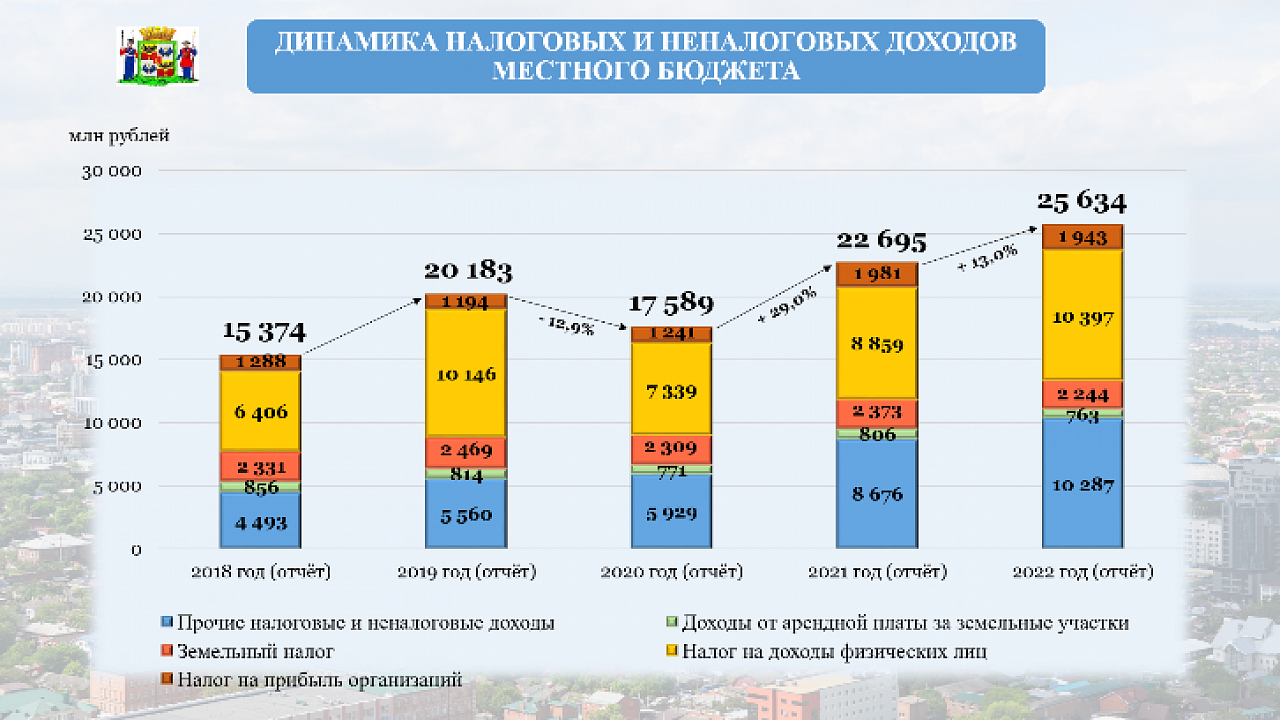 Доходы Краснодара, динамика за 5 лет Фото: департамент финансов Краснодара