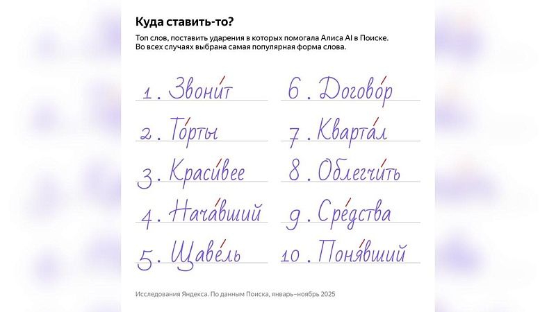 Назван топ слов, ударение в которых чаще всего проверяют у Алисы AI