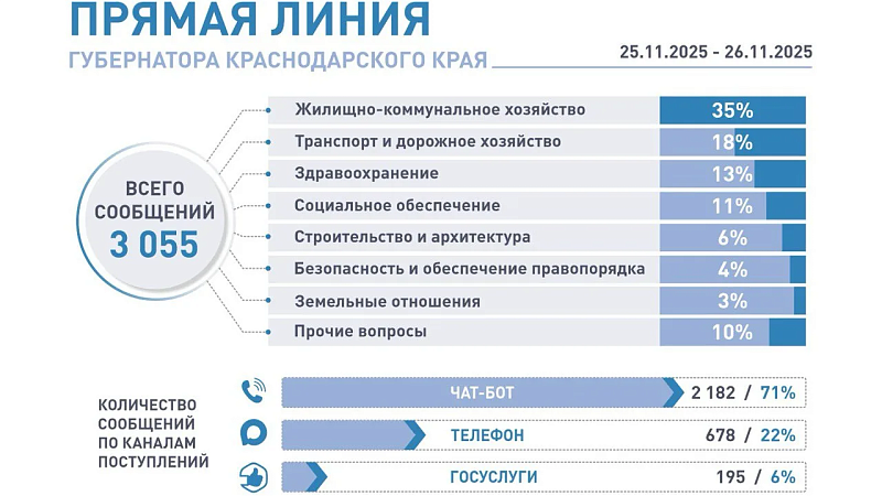 Свыше 3 тысяч обращений за 2 дня поступили на «Прямую линию» губернатора Кубани