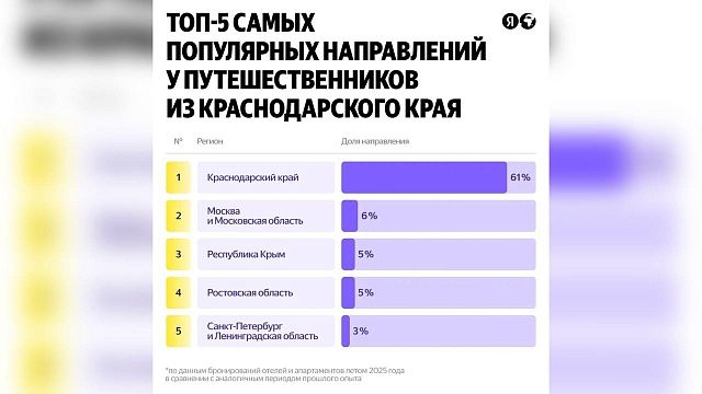 В топ-3 мест для путешествий у краснодарцев вошли Москва, Крым и Кубань