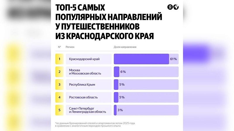 В топ-3 мест для путешествий у краснодарцев вошли Москва, Крым и Кубань