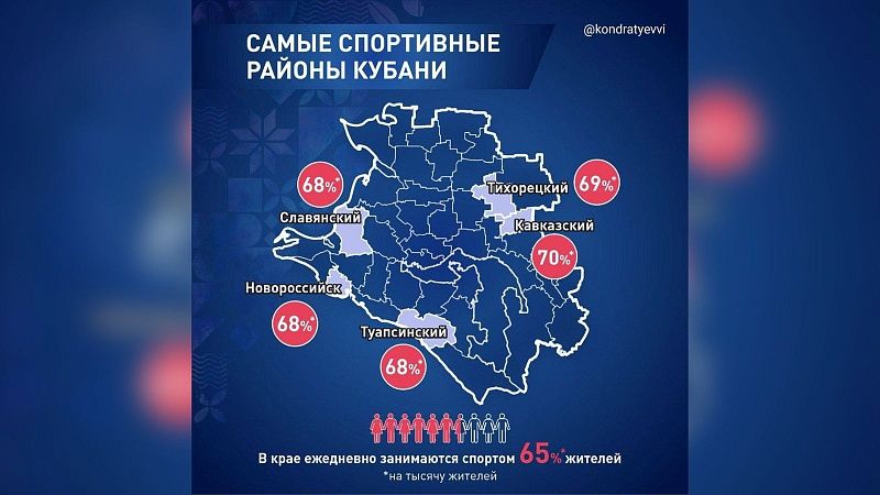 Губернатор Кубани назвал топ-5 самых спортивных района края