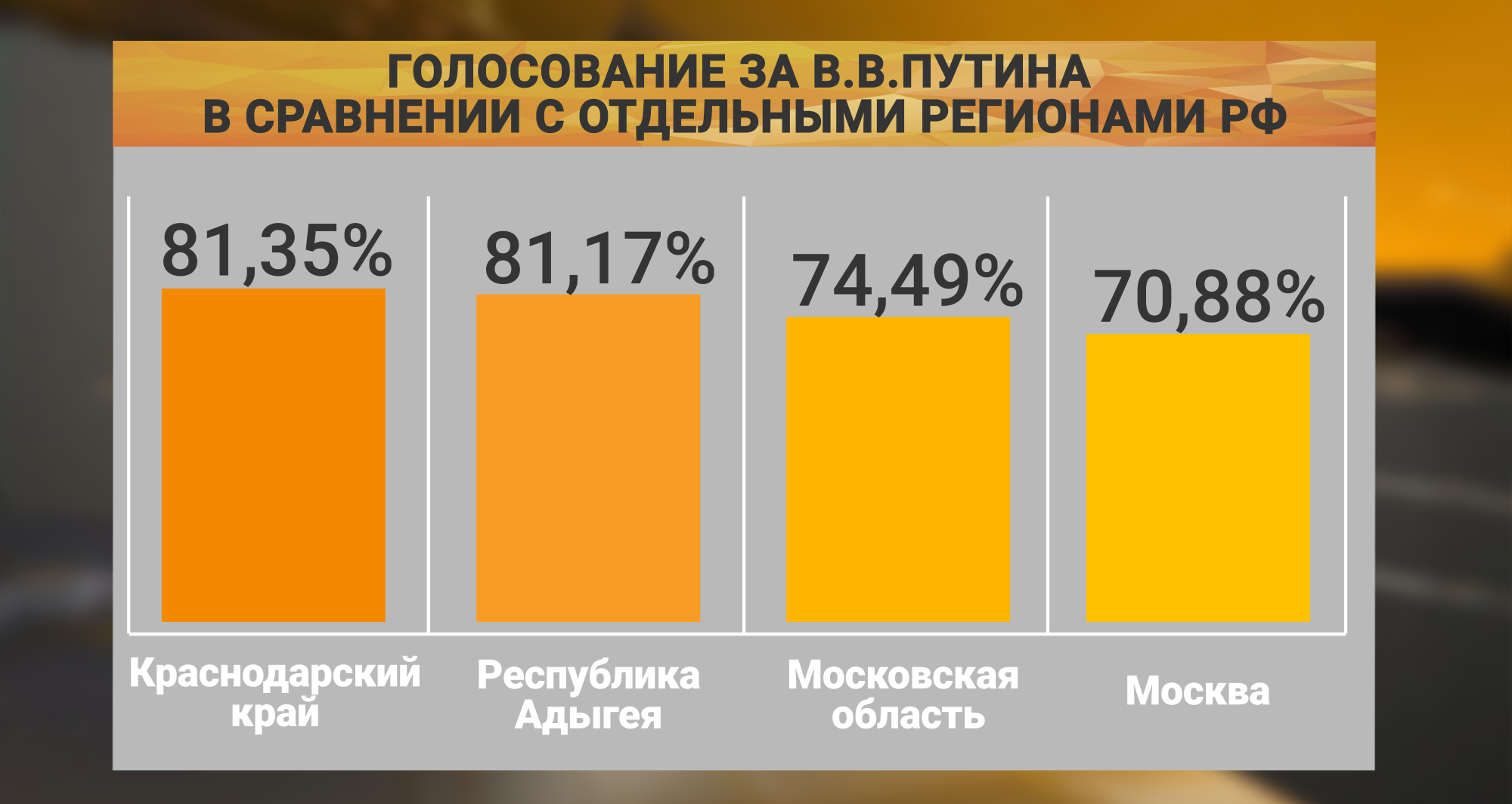Процент проголосовавших в спб